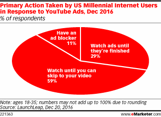 Primary Action Taken by US Millennial Internet Users in Response to YouTube Ads, Dec 2016 (% of respondents)