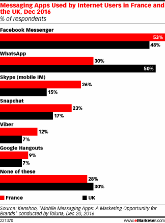 Messaging Apps Used by Internet Users in France and the UK, Dec 2016 (% of respondents)