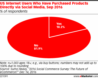 US Internet Users Who Have Purchased Products Directly via Social Media, Sep 2016 (% of respondents)