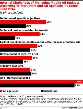 Internal Challenges of Managing Mobile Ad Budgets According to Marketers and Ad Agencies in France, June 2016 (% of respondents)
