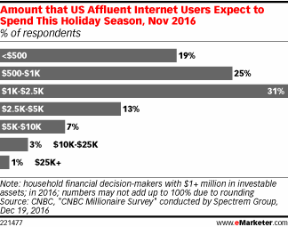 Amount that US Affluent Internet Users Expect to Spend This Holiday Season, Nov 2016 (% of respondents)