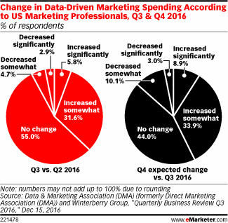 Change in Data-Driven Marketing Spending According to US Marketing Professionals, Q3 & Q4 2016 (% of respondents)