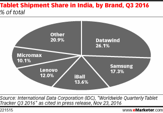 Tablet Shipment Share in India, by Brand, Q3 2016 (% of total)