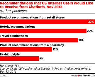 Recommendations that US Internet Users Would Like to Receive from Chatbots, Nov 2016 (% of respondents)