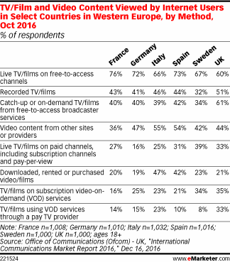 TV/Film and Video Content Viewed by Internet Users in Select Countries in Western Europe, by Method, Oct 2016 (% of respondents)