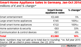 Smart-Home Appliance Sales in Germany, Jan-Oct 2016 (millions of € and % change*)