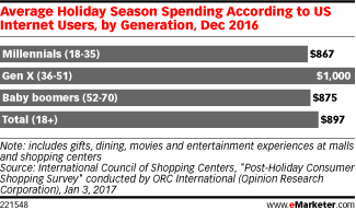 Average Holiday Season Spending According to US Internet Users, by Generation, Dec 2016