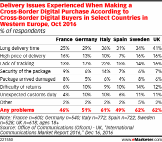 Delivery Issues Experienced When Making a Cross-Border Digital Purchase According to Cross-Border Digital Buyers in Select Countries in Western Europe, Oct 2016 (% of respondents)