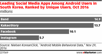Leading Social Media Apps Among Android Users in South Korea, Ranked by Unique Users, Oct 2016 (millions)