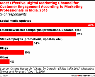 Most Effective Digital Marketing Channel for Customer Engagement According to Marketing Professionals in India, 2016 (% of respondents)