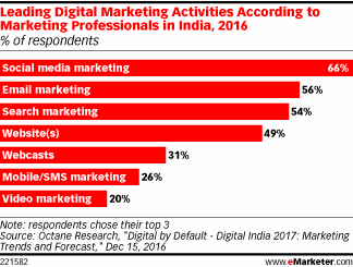 Leading Digital Marketing Activities According to Marketing Professionals in India, 2016 (% of respondents)