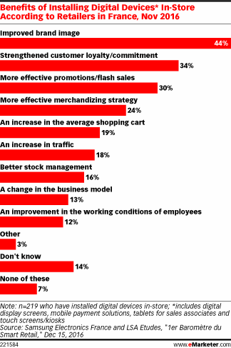 Benefits of Installing Digital Devices* In-Store According to Retailers in France, Nov 2016