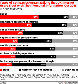 Types of Companies/Organizations that UK Internet Users Trust with Their Personal Information, Oct 2016 (% of respondents)