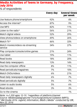 Media Activities of Teens in Germany, by Frequency, July 2016 (% of respondents)