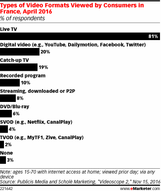 Types of Video Formats Viewed by Consumers in France, April 2016 (% of respondents)