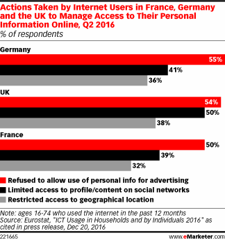 Actions Taken by Internet Users in France, Germany and the UK to Manage Access to Their Personal Information Online, Q2 2016 (% of respondents)