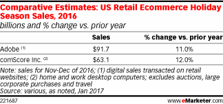 Comparative Estimates: US Retail Ecommerce Holiday Season Sales, 2016 (billions and % change vs. prior year)