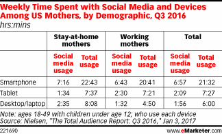 Weekly Time Spent with Social Media and Devices Among US Mothers, by Demographic, Q3 2016 (hrs:mins)