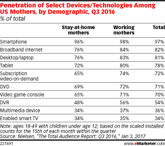 Penetration of Select Devices/Technologies Among US Mothers, by Demographic, Q3 2016 (% of total)