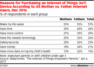Reasons for Purchasing an Internet of Things (IoT) Device According to US Mother vs. Father Internet Users, Dec 2016 (% of respondents in each group)