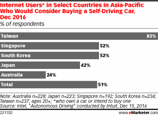 Internet Users* in Select Countries in Asia-Pacific Who Would Consider Buying a Self-Driving Car, Dec 2016 (% of respondents)