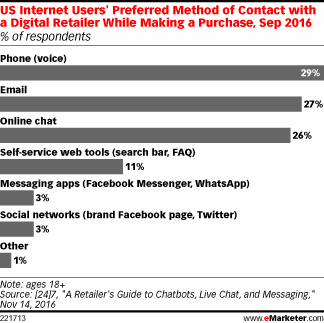 US Internet Users' Preferred Method of Contact with a Digital Retailer While Making a Purchase, Sep 2016 (% of respondents)