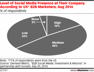 Level of Social Media Presence at Their Company According to US* B2B Marketers, Aug 2016 (% of respondents)