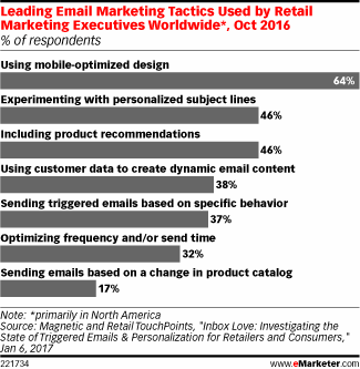 Leading Email Marketing Tactics Used by Retail Marketing Executives Worldwide*, Oct 2016 (% of respondents)