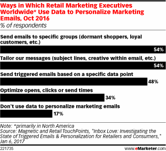 Ways in Which Retail Marketing Executives Worldwide* Use Data to Personalize Marketing Emails, Oct 2016 (% of respondents)