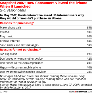 Snapshot 2007: How Consumers Viewed the iPhone When It Launched (% of respondents)