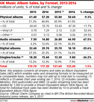 UK Music Album Sales, by Format, 2013-2016 (millions of units, % of total and % change)