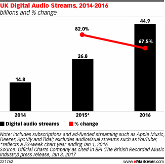 UK Digital Audio Streams, 2014-2016 (billions and % change)