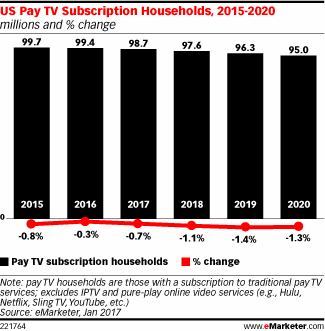 US Pay TV Subscription Households, 2015-2020 (millions and % change)