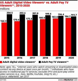 US Adult Digital Video Viewers* vs. Adult Pay TV Viewers**, 2015-2020 (millions)