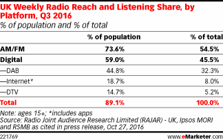 UK Weekly Radio Reach and Listening Share, by Platform, Q3 2016 (% of population and % of total)
