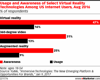 Usage and Awareness of Select Virtual Reality Technologies Among US Internet Users, Aug 2016 (% of respondents)