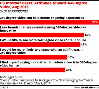 US Internet Users' Attitudes Toward 360-Degree Video, Aug 2016 (% of respondents)
