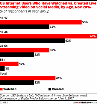 US Internet Users Who Have Watched vs. Created Live Streaming Video on Social Media, by Age, Nov 2016 (% of respondents in each group)