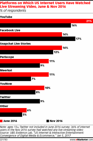 Platforms on Which US Internet Users Have Watched Live Streaming Video, June & Nov 2016 (% of respondents)