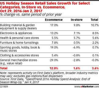 US Holiday Season Retail Sales Growth for Select Categories, In-Store vs. Ecommerce, Oct 29, 2016-Jan 2, 2017 (% change vs. same period of prior year)