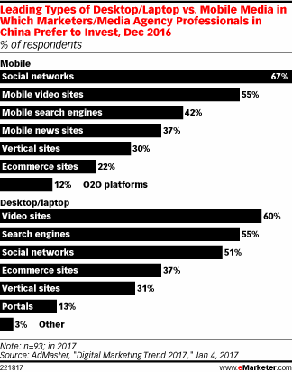 Leading Types of Desktop/Laptop vs. Mobile Media in Which Marketers/Media Agency Professionals in China Prefer to Invest, Dec 2016 (% of respondents)