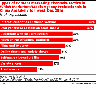 Types of Content Marketing Channels/Tactics in Which Marketers/Media Agency Professionals in China Are Likely to Invest, Dec 2016 (% of respondents)