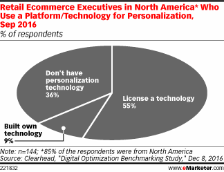 Retail Ecommerce Executives in North America* Who Use a Platform/Technology for Personalization, Sep 2016 (% of respondents)