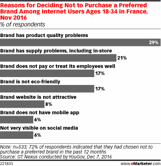 Reasons for Deciding Not to Purchase a Preferred Brand Among Internet Users Ages 18-34 in France, Nov 2016 (% of respondents)