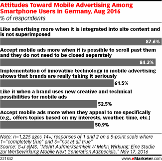 Attitudes Toward Mobile Advertising Among Smartphone Users in Germany, Aug 2016 (% of respondents)