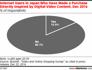 Internet Users in Japan Who Have Made a Purchase Directly Inspired by Digital Video Content, Dec 2016 (% of respondents)