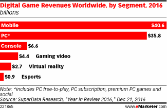 Digital Game Revenues Worldwide, by Segment, 2016 (billions)