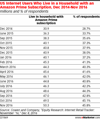 US Internet Users Who Live in a Household with an Amazon Prime Subscription, Dec 2014-Nov 2016 (millions and % of respondents)