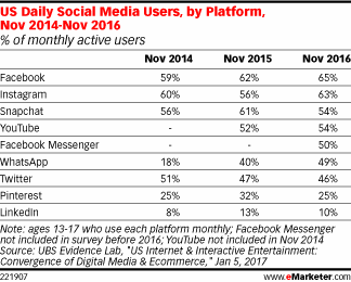 US Daily Social Media Users, by Platform, Nov 2014-Nov 2016 (% of monthly active users)