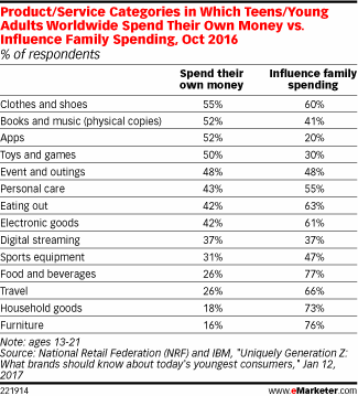 Product/Service Categories in Which Teens/Young Adults Worldwide Spend Their Own Money vs. Influence Family Spending, Oct 2016 (% of respondents)